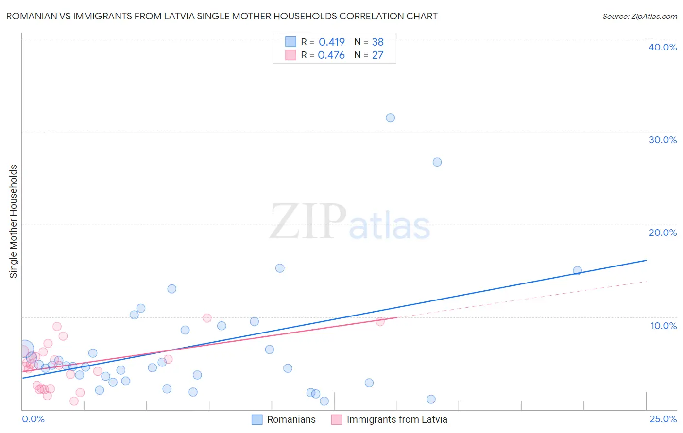 Romanian vs Immigrants from Latvia Single Mother Households