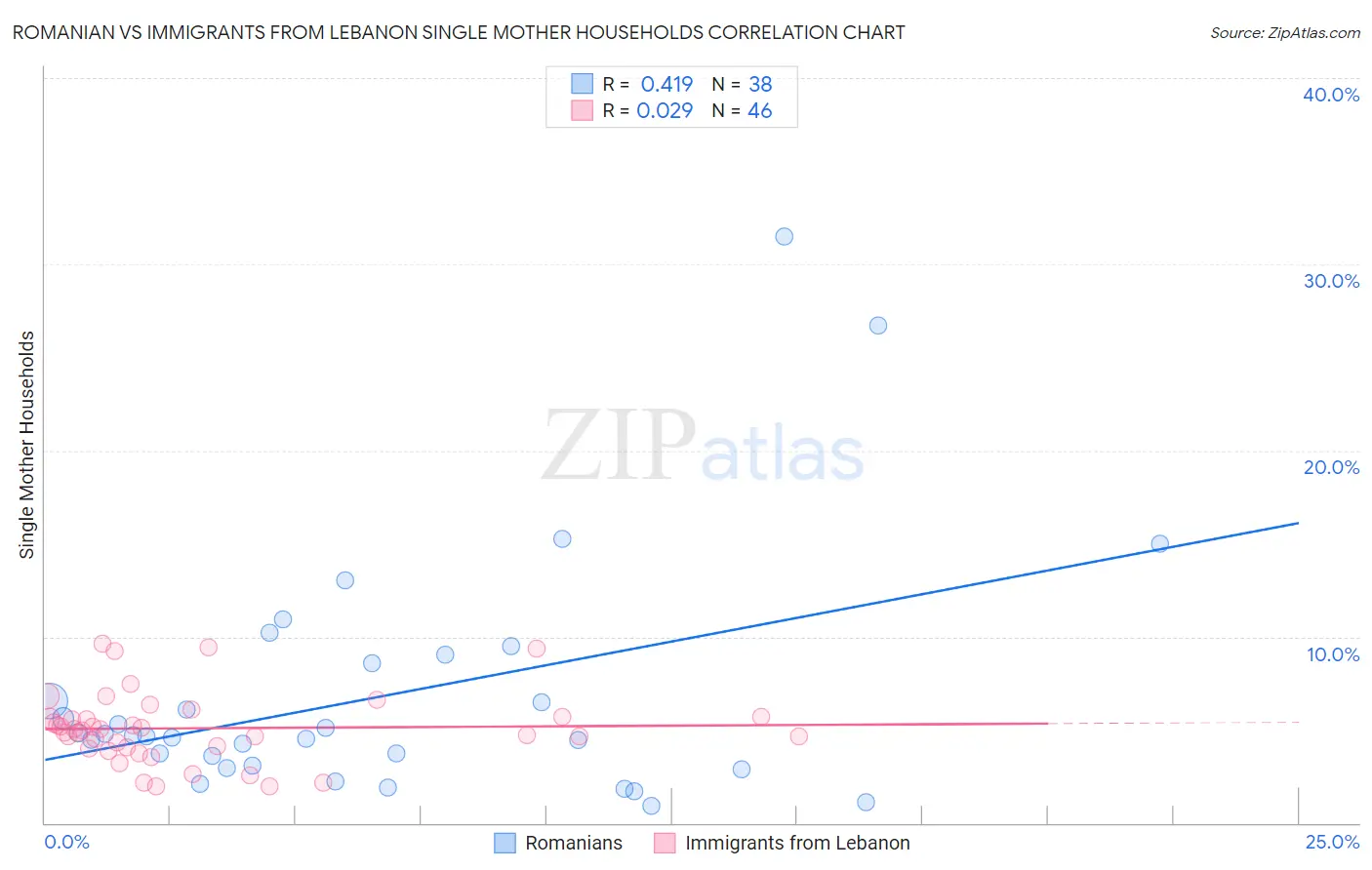 Romanian vs Immigrants from Lebanon Single Mother Households