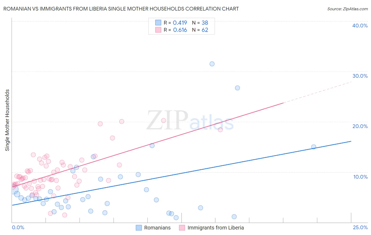 Romanian vs Immigrants from Liberia Single Mother Households