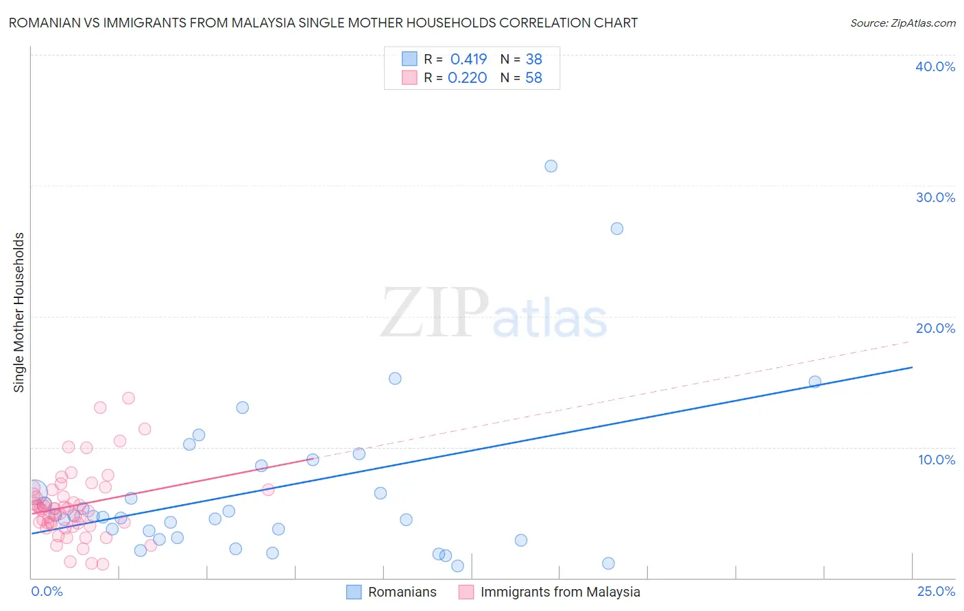 Romanian vs Immigrants from Malaysia Single Mother Households