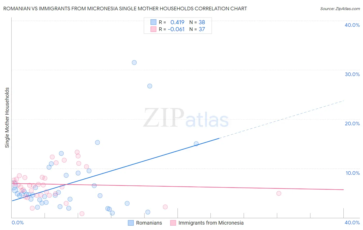 Romanian vs Immigrants from Micronesia Single Mother Households