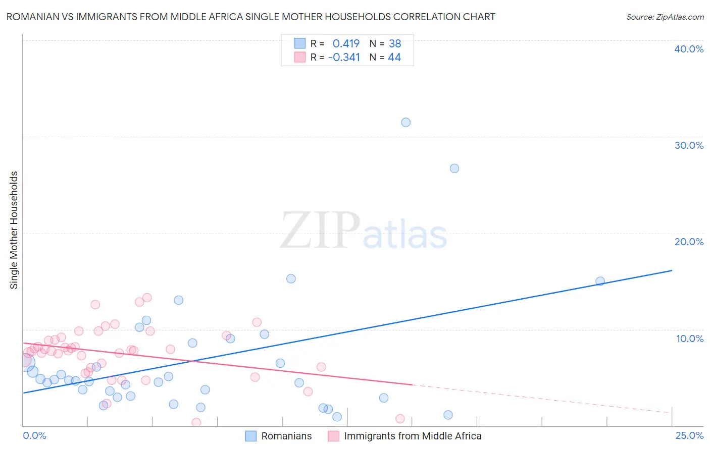 Romanian vs Immigrants from Middle Africa Single Mother Households