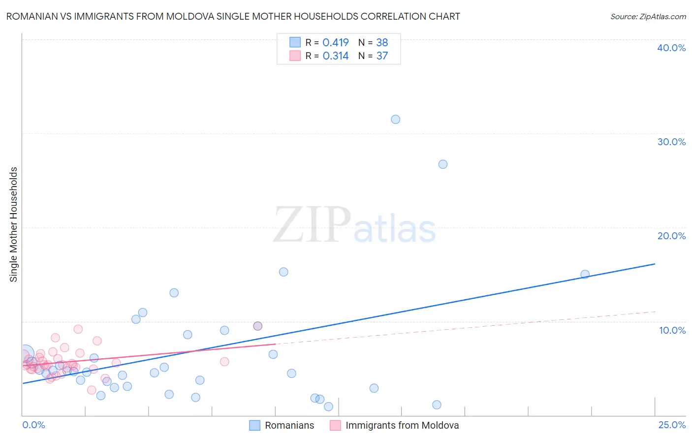 Romanian vs Immigrants from Moldova Single Mother Households