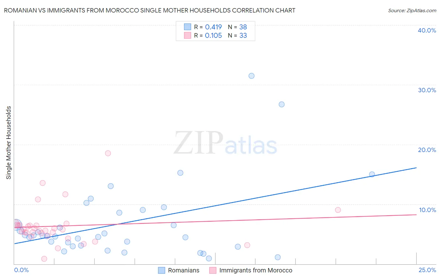 Romanian vs Immigrants from Morocco Single Mother Households