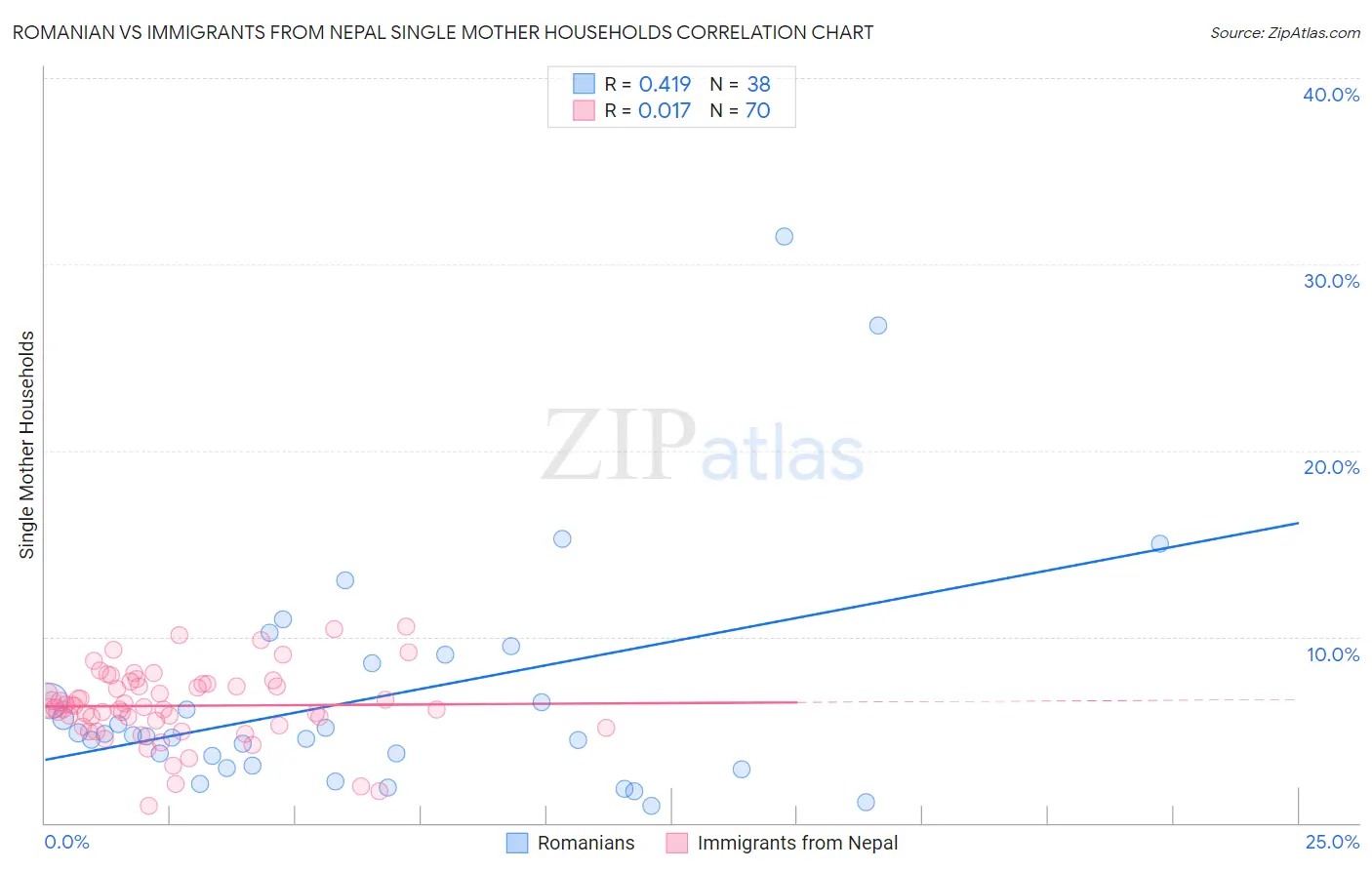 Romanian vs Immigrants from Nepal Single Mother Households