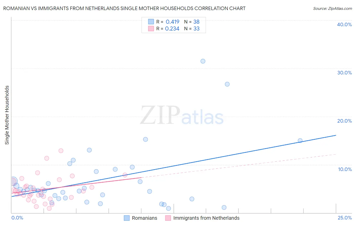 Romanian vs Immigrants from Netherlands Single Mother Households