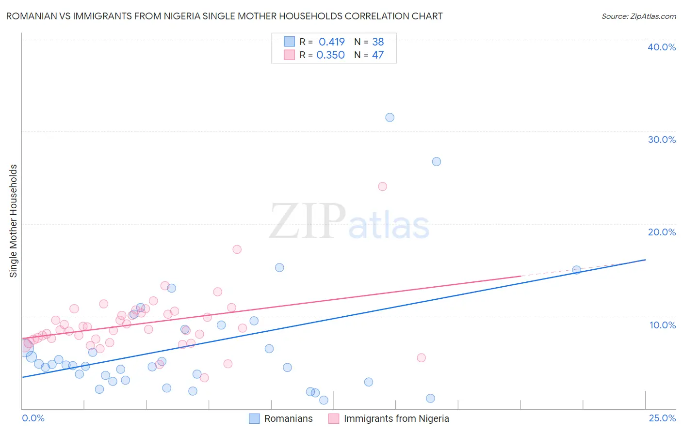 Romanian vs Immigrants from Nigeria Single Mother Households