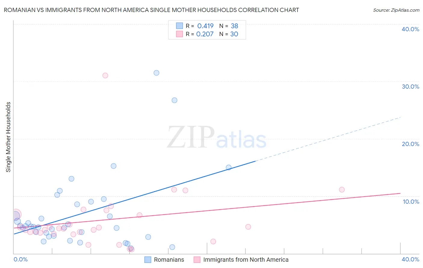 Romanian vs Immigrants from North America Single Mother Households