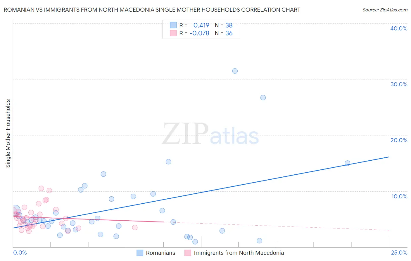 Romanian vs Immigrants from North Macedonia Single Mother Households