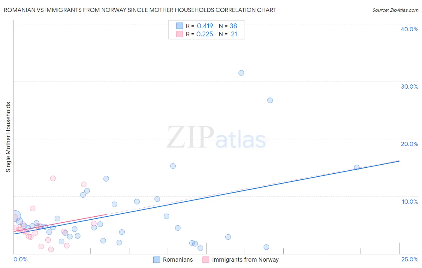 Romanian vs Immigrants from Norway Single Mother Households