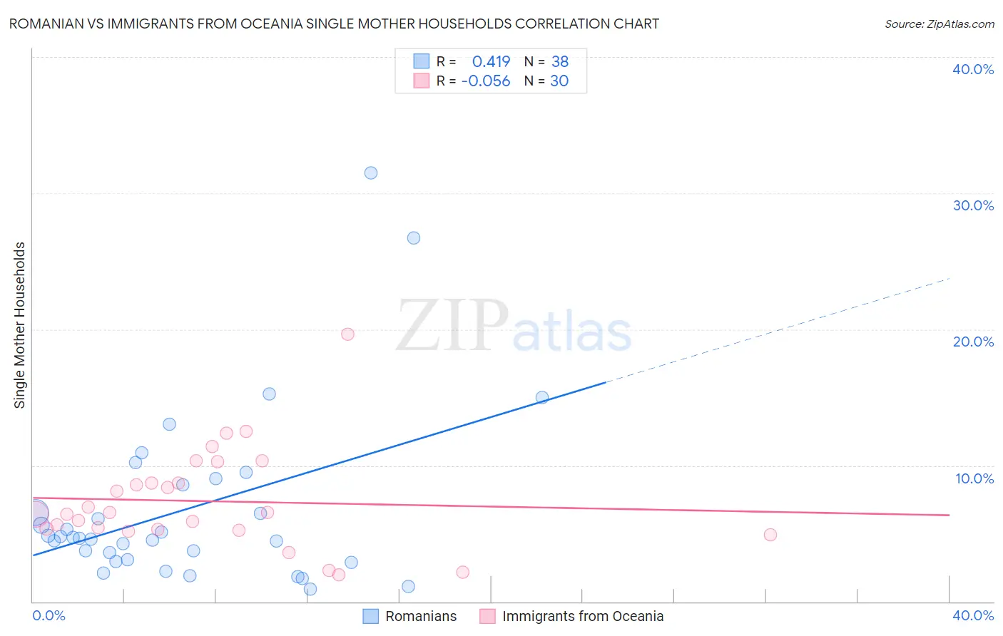 Romanian vs Immigrants from Oceania Single Mother Households