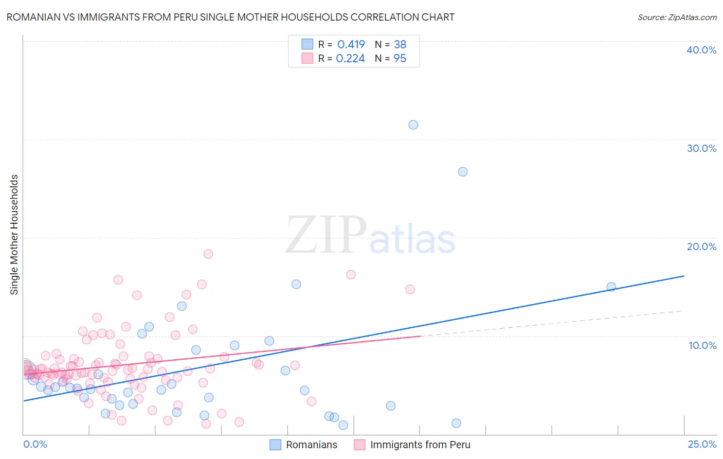 Romanian vs Immigrants from Peru Single Mother Households