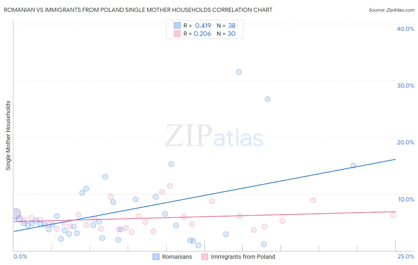 Romanian vs Immigrants from Poland Single Mother Households