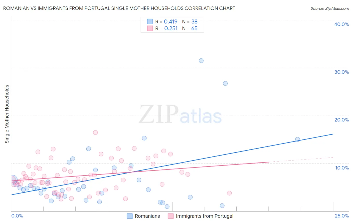 Romanian vs Immigrants from Portugal Single Mother Households