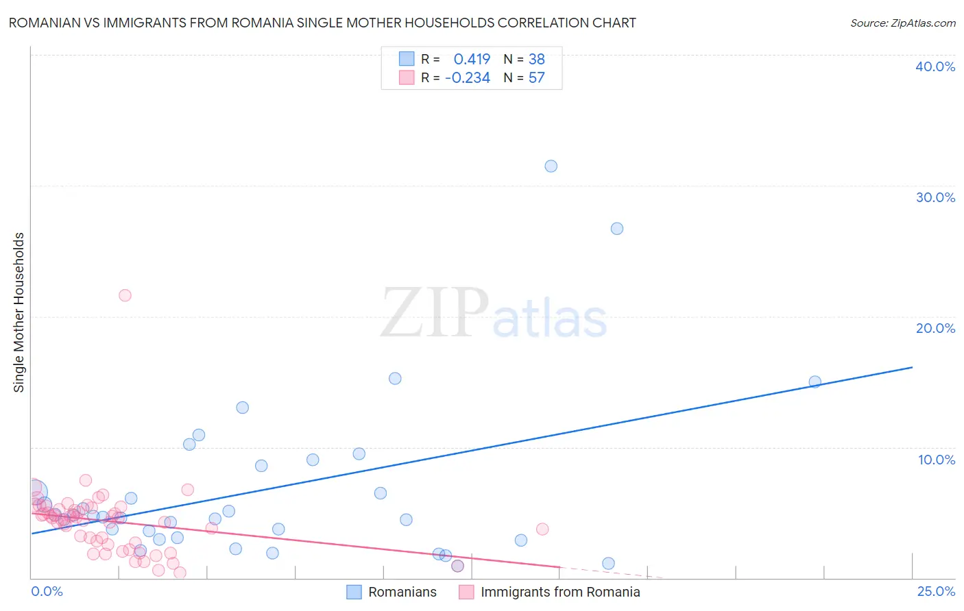Romanian vs Immigrants from Romania Single Mother Households