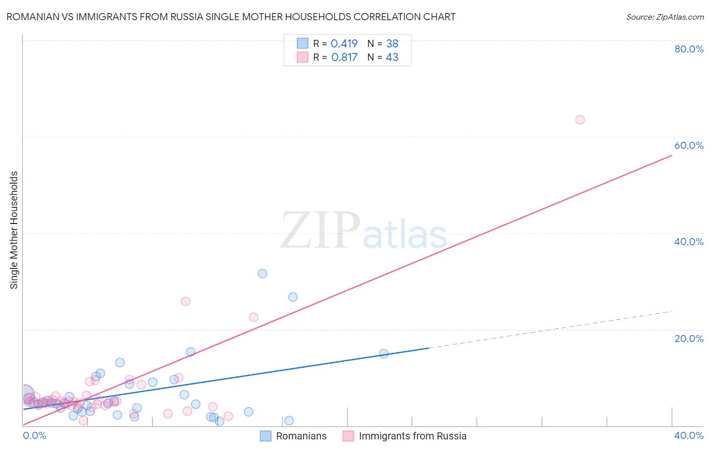 Romanian vs Immigrants from Russia Single Mother Households
