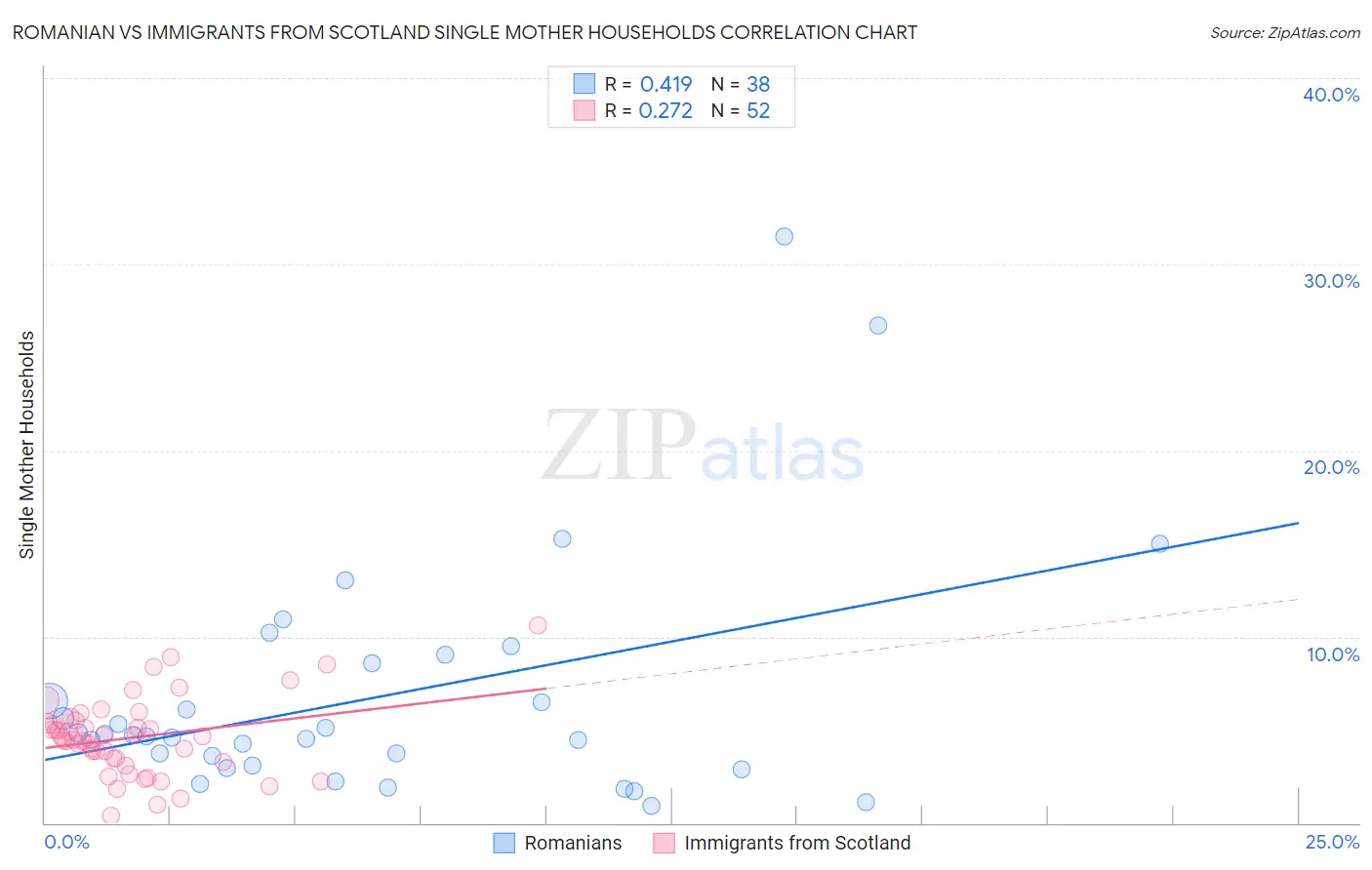 Romanian vs Immigrants from Scotland Single Mother Households