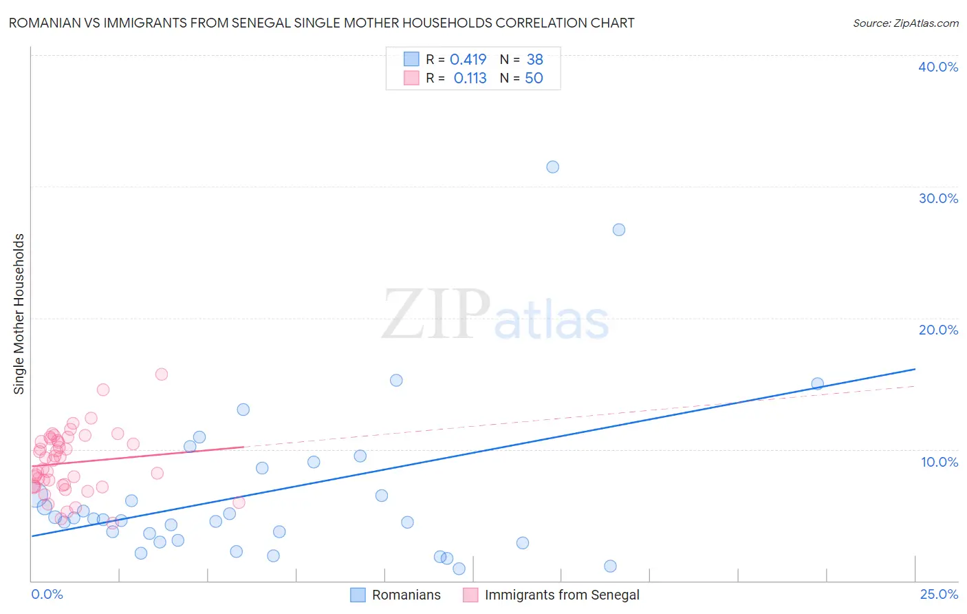Romanian vs Immigrants from Senegal Single Mother Households