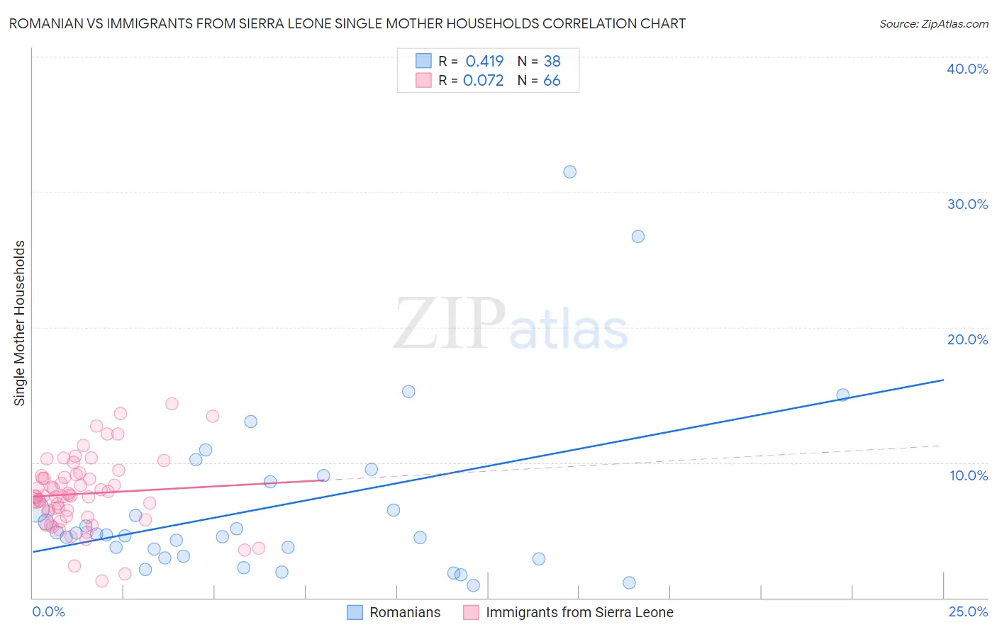 Romanian vs Immigrants from Sierra Leone Single Mother Households