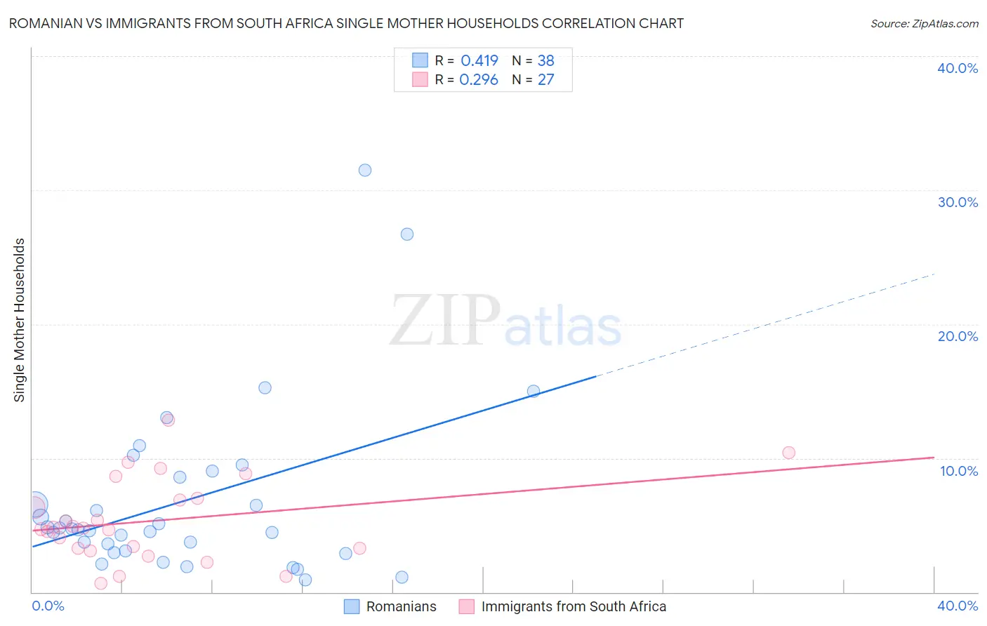 Romanian vs Immigrants from South Africa Single Mother Households