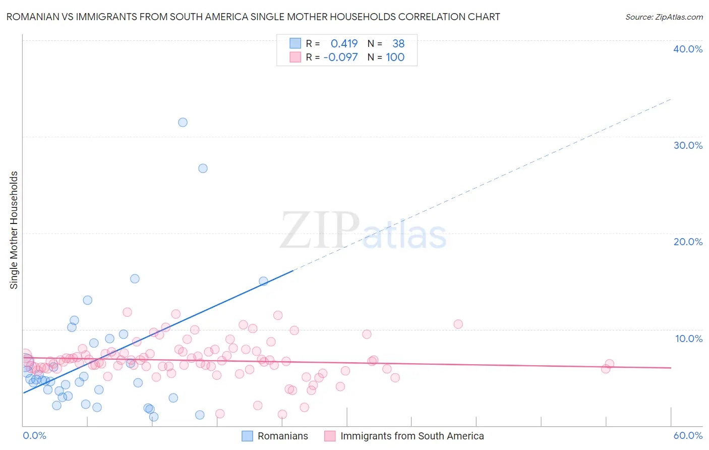 Romanian vs Immigrants from South America Single Mother Households