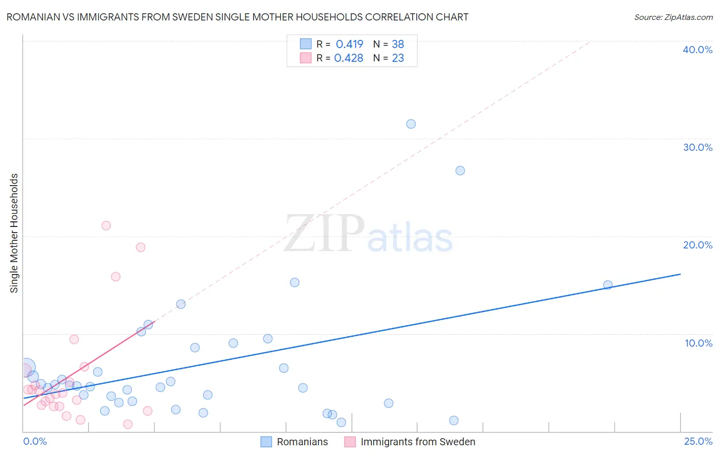 Romanian vs Immigrants from Sweden Single Mother Households