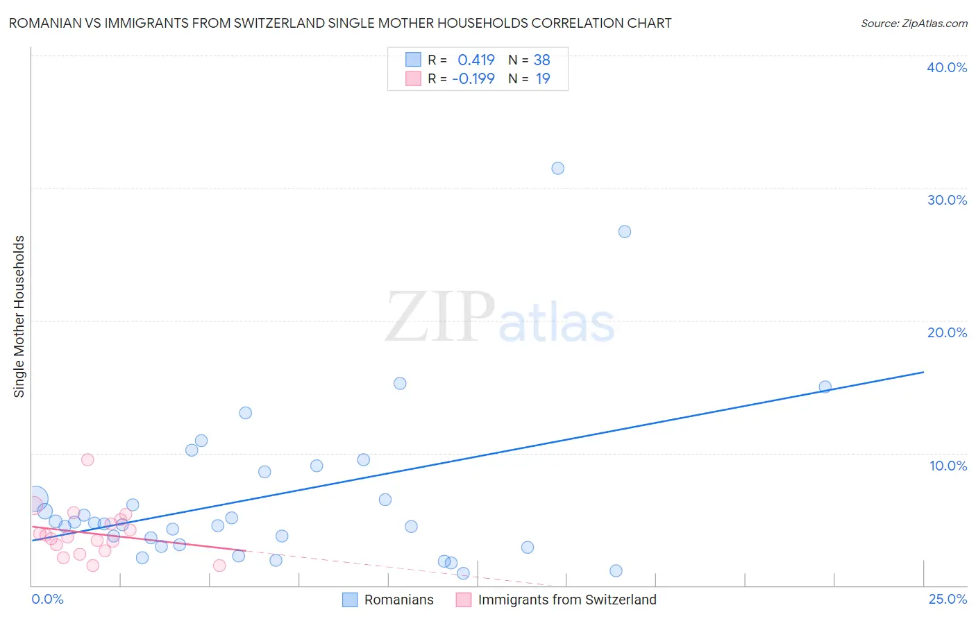 Romanian vs Immigrants from Switzerland Single Mother Households