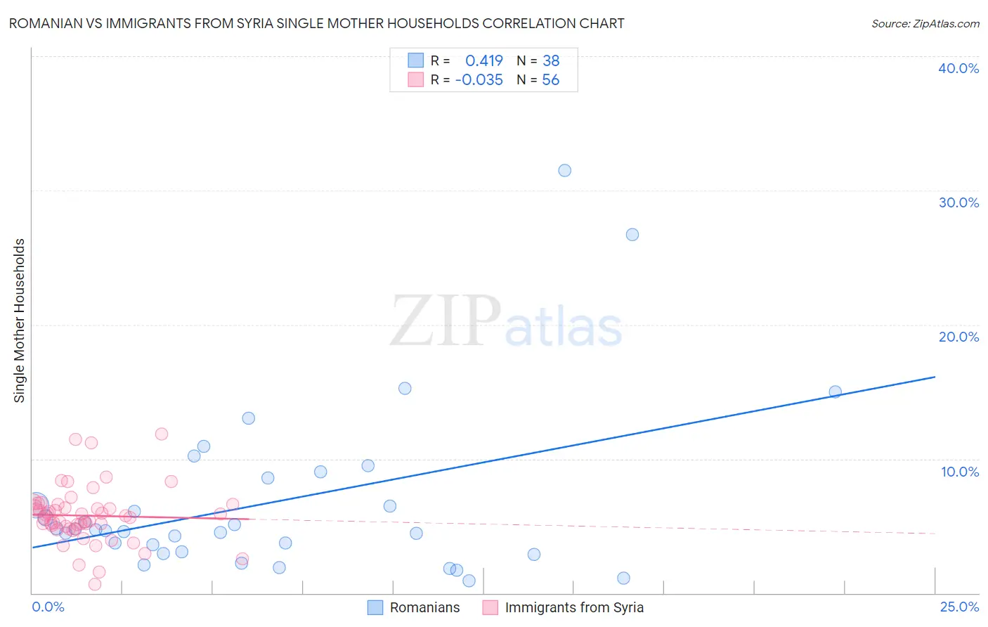 Romanian vs Immigrants from Syria Single Mother Households