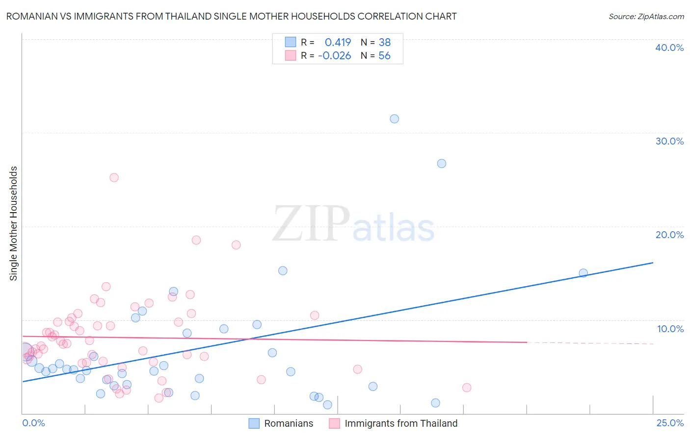 Romanian vs Immigrants from Thailand Single Mother Households