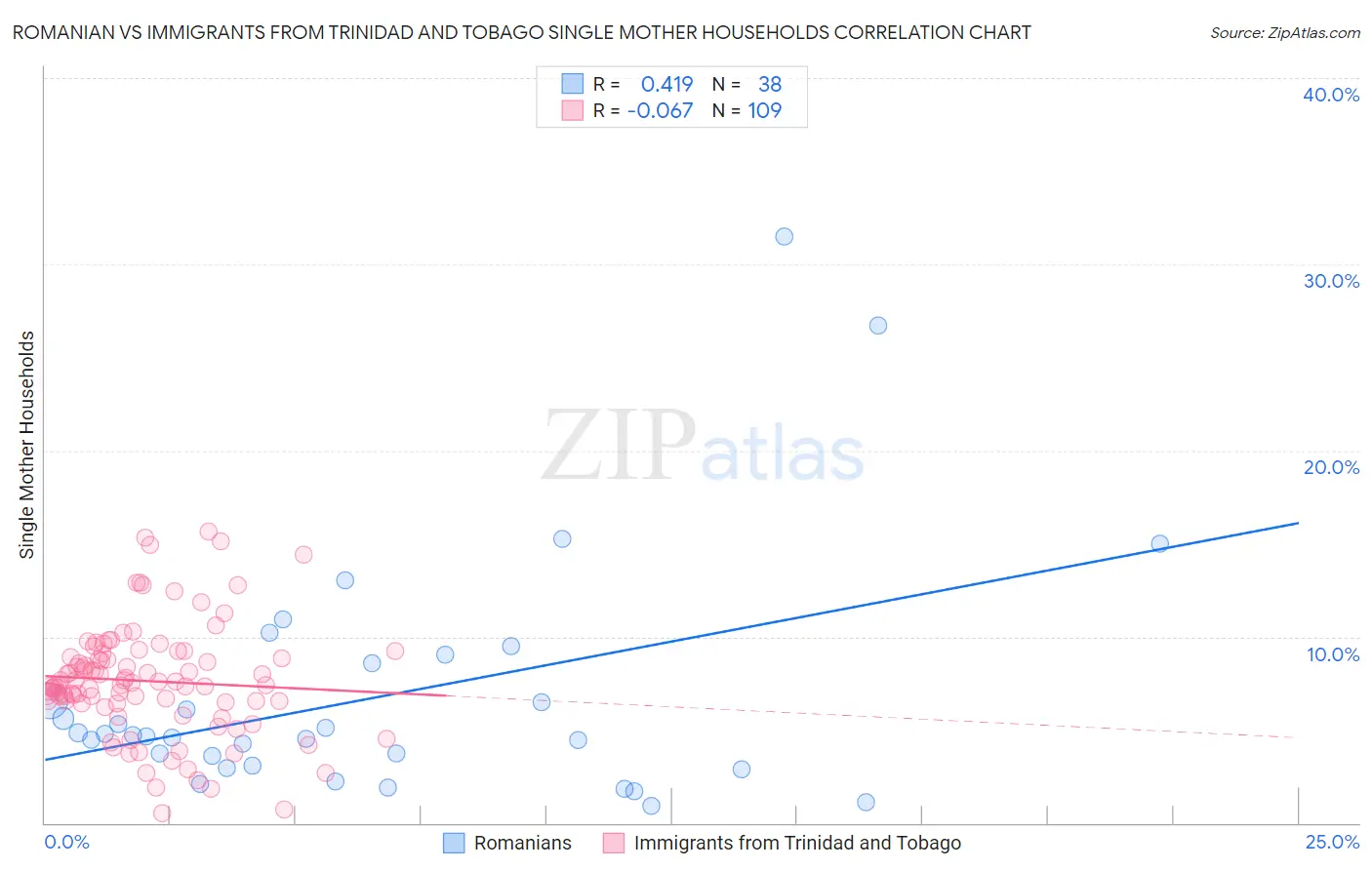 Romanian vs Immigrants from Trinidad and Tobago Single Mother Households