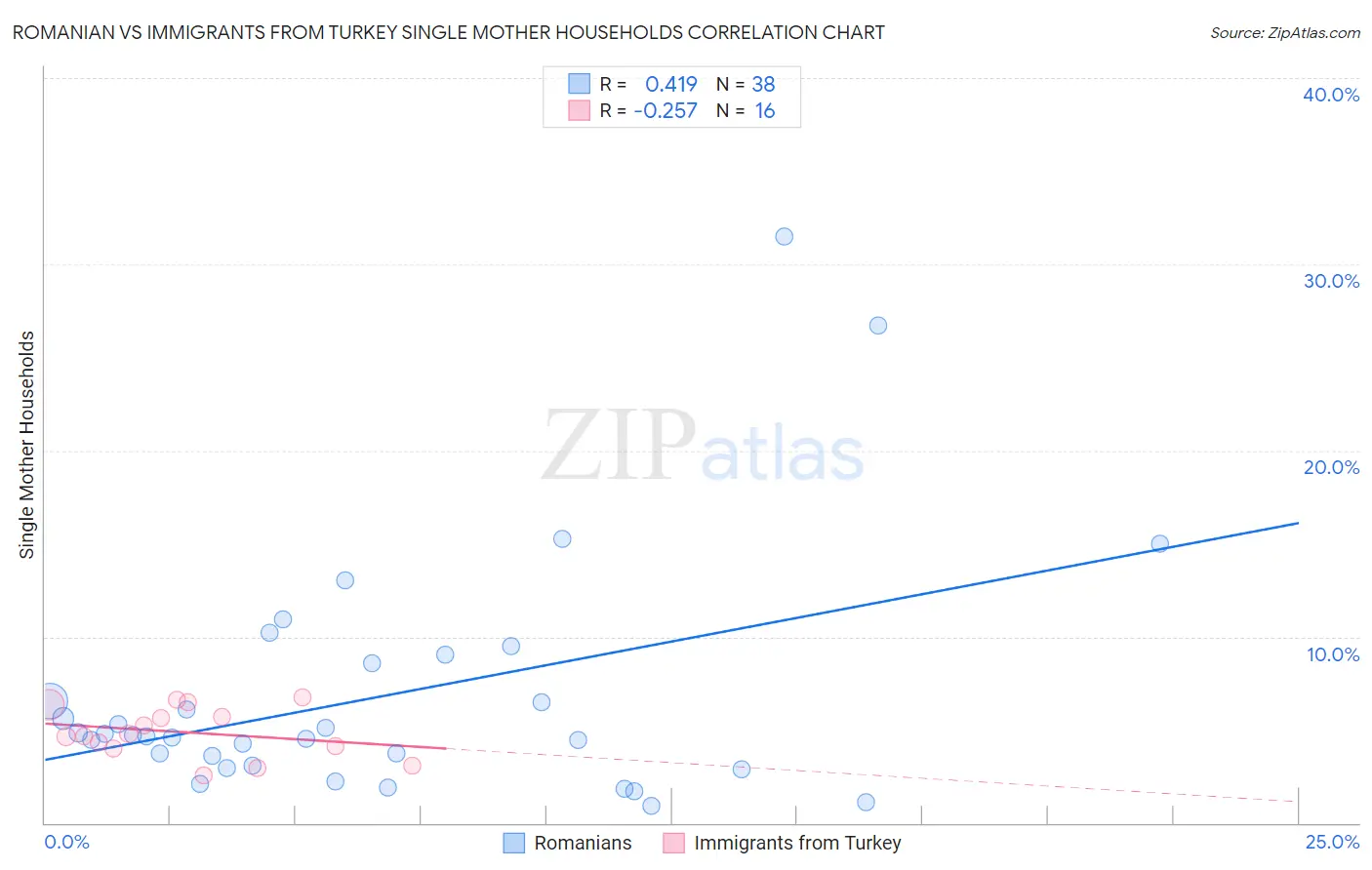 Romanian vs Immigrants from Turkey Single Mother Households
