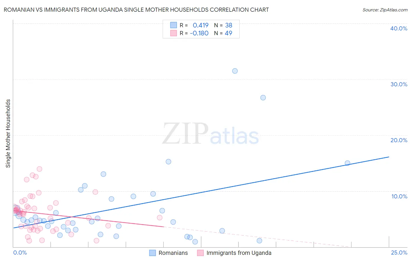 Romanian vs Immigrants from Uganda Single Mother Households
