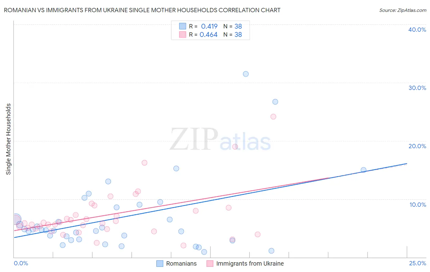 Romanian vs Immigrants from Ukraine Single Mother Households