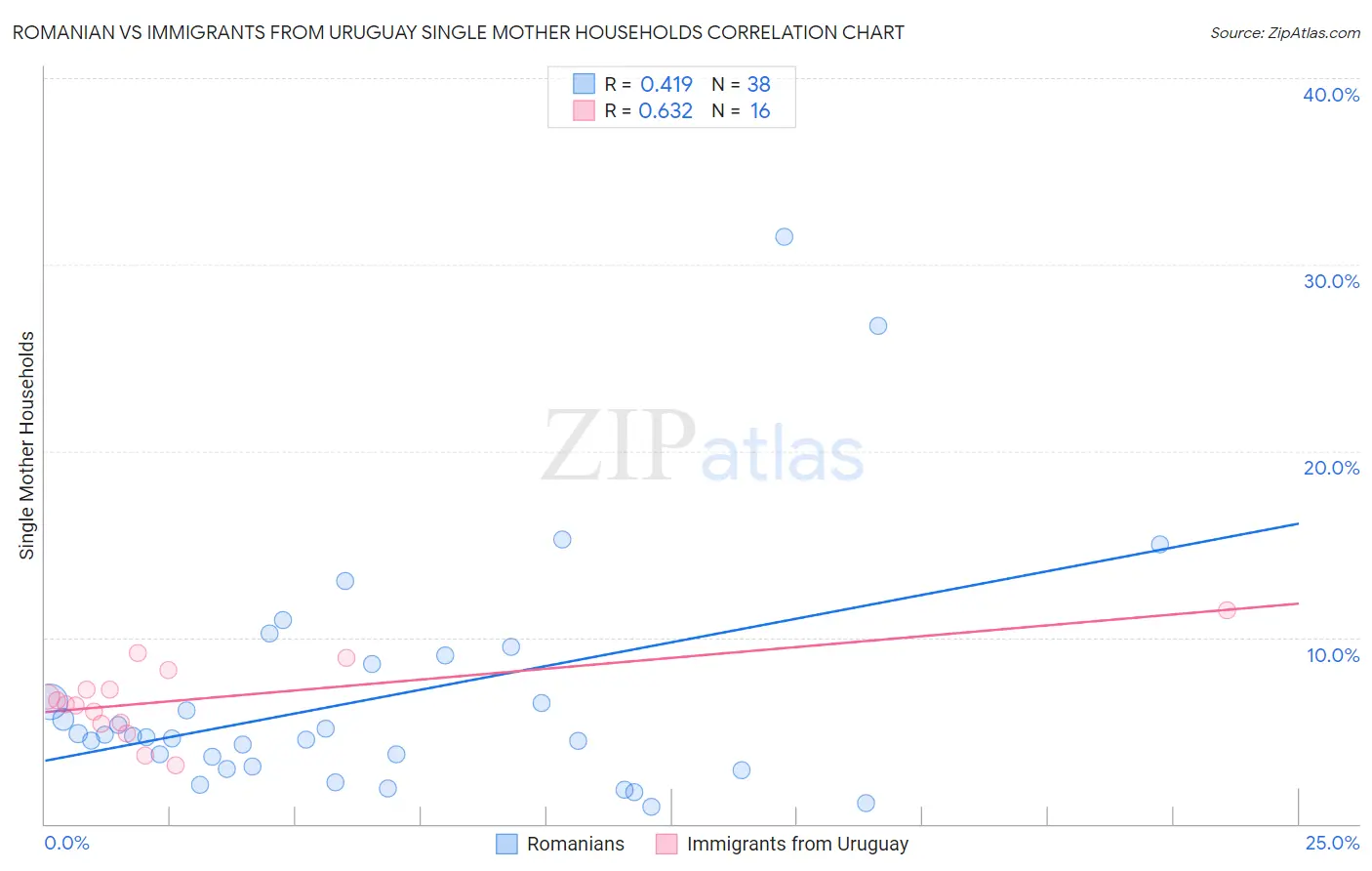 Romanian vs Immigrants from Uruguay Single Mother Households