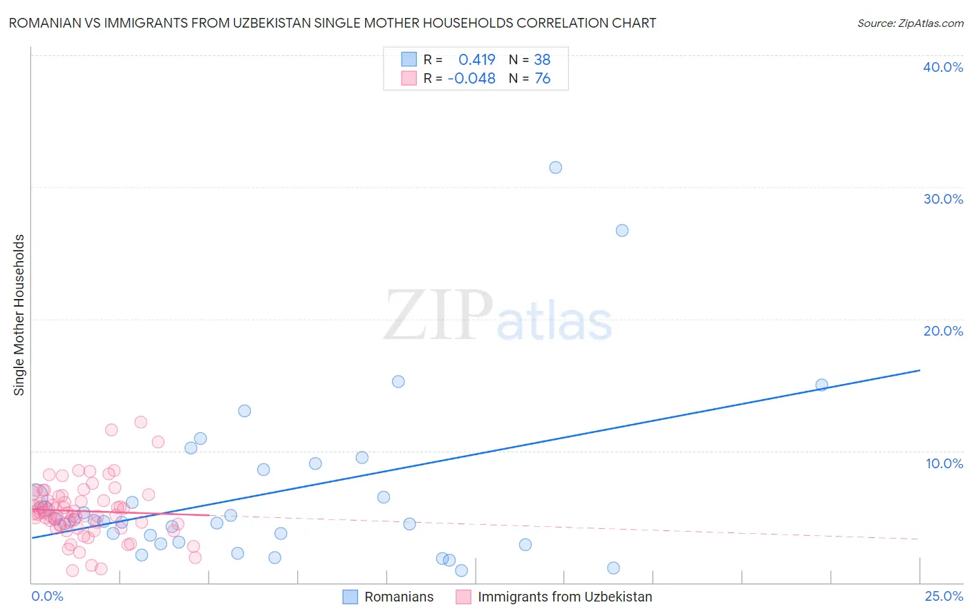 Romanian vs Immigrants from Uzbekistan Single Mother Households