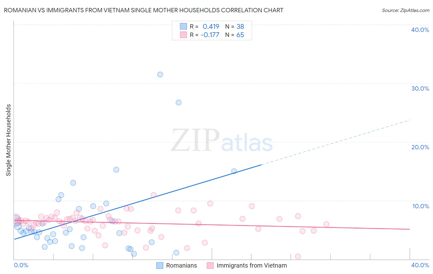 Romanian vs Immigrants from Vietnam Single Mother Households