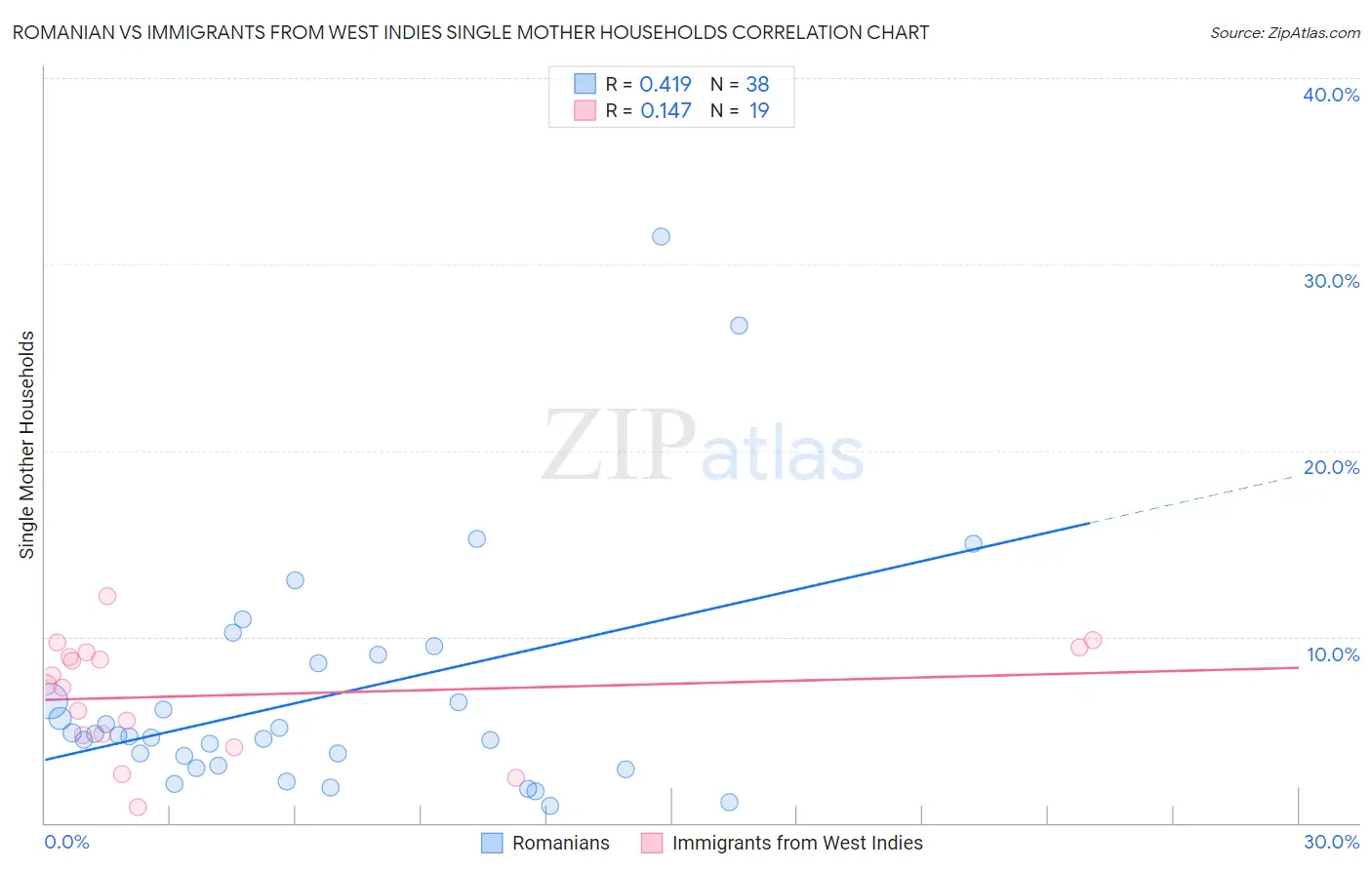 Romanian vs Immigrants from West Indies Single Mother Households