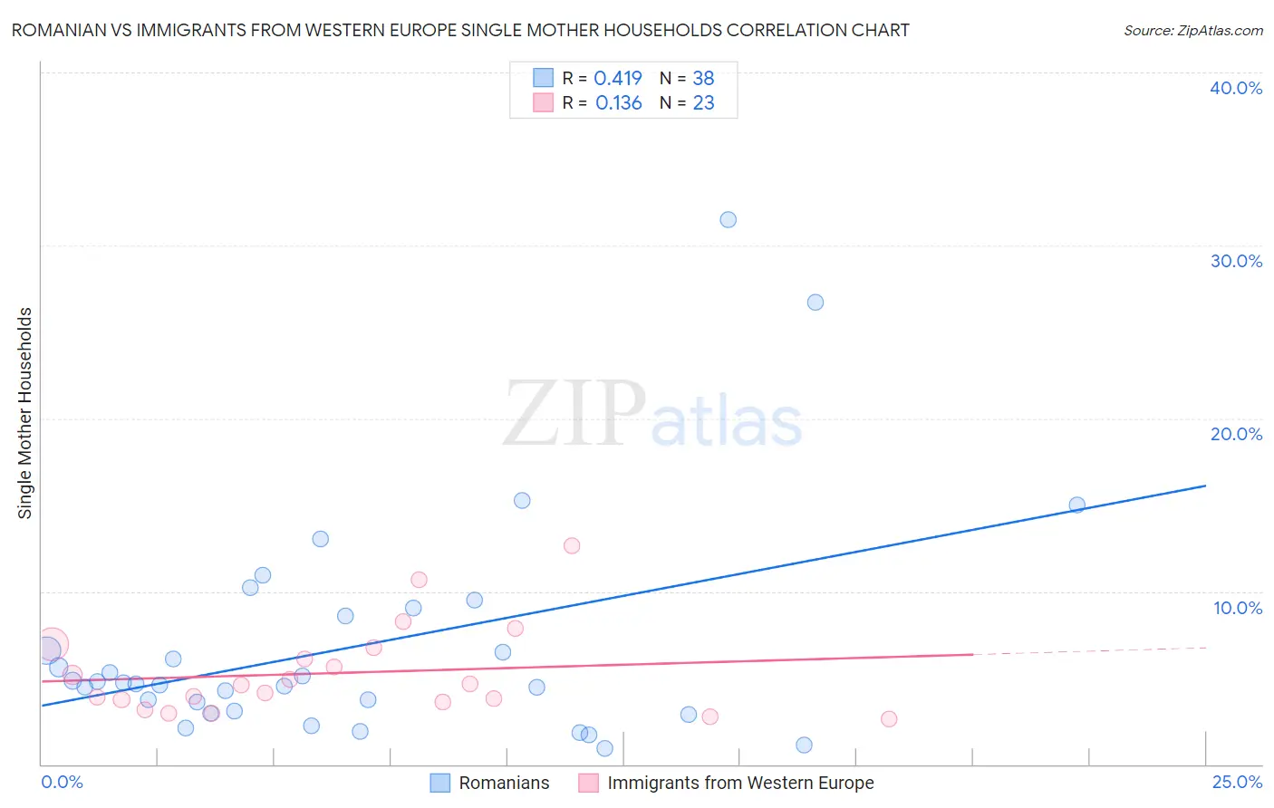 Romanian vs Immigrants from Western Europe Single Mother Households