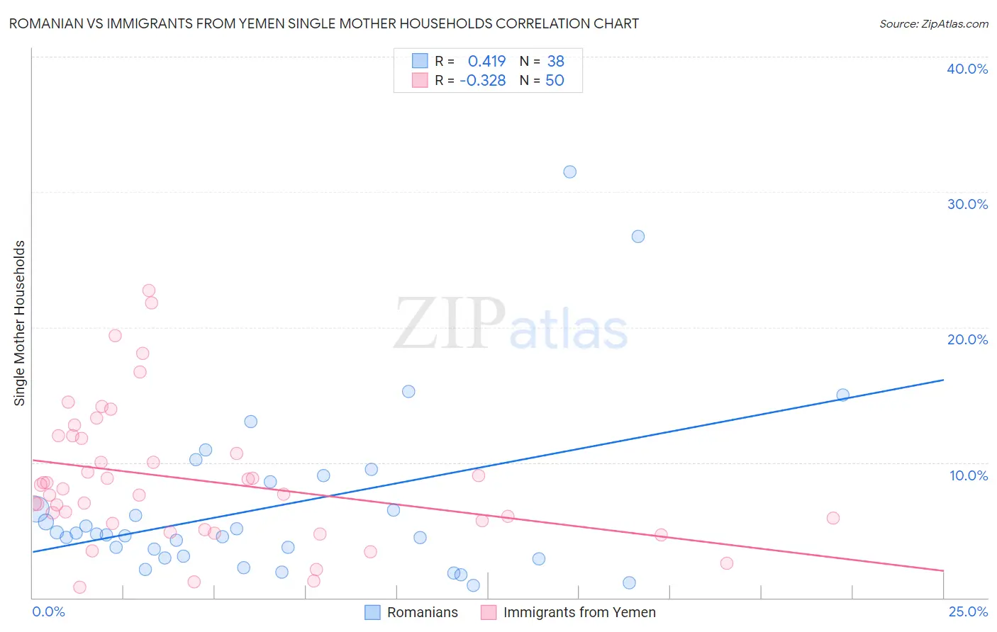 Romanian vs Immigrants from Yemen Single Mother Households