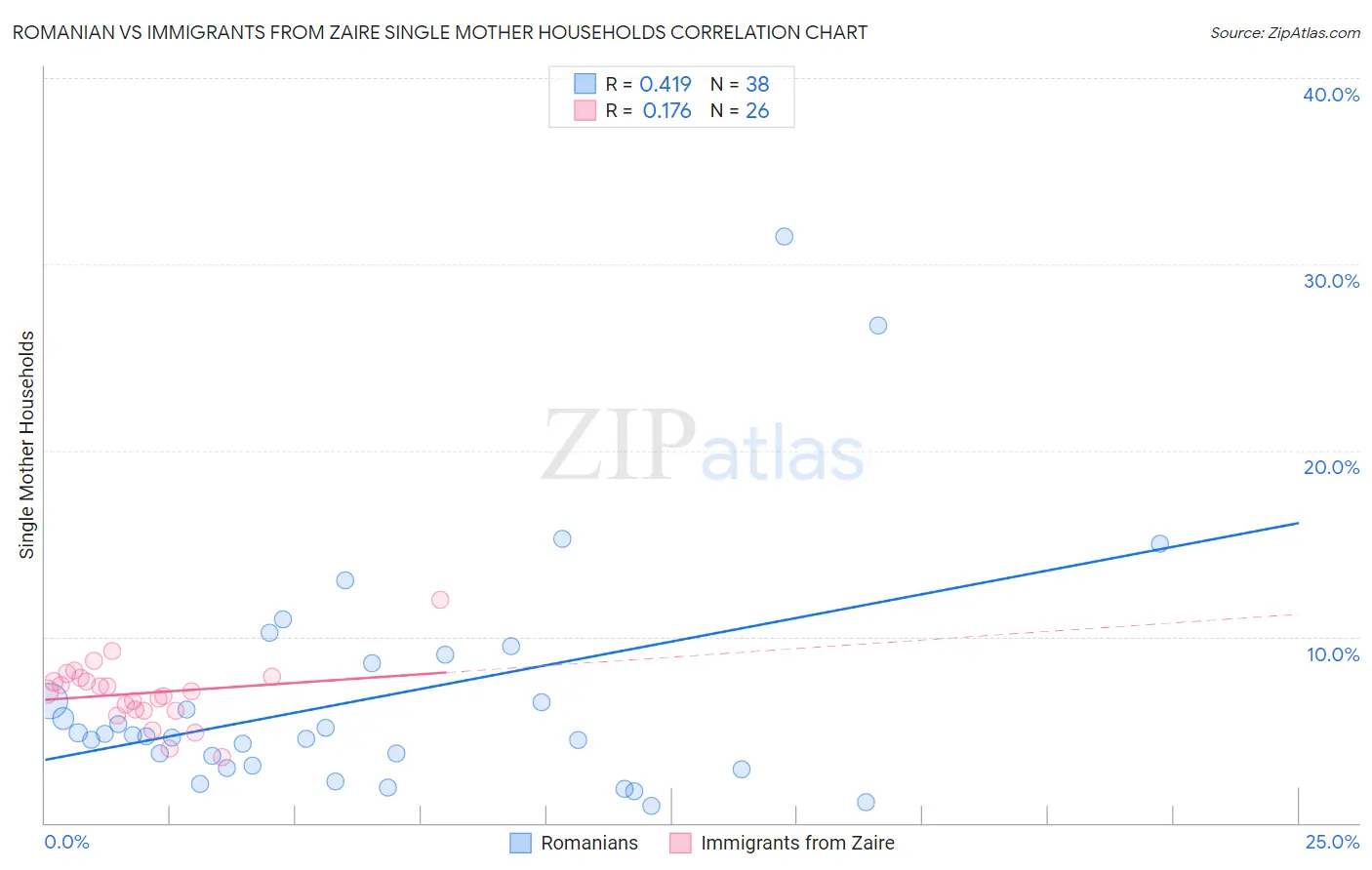 Romanian vs Immigrants from Zaire Single Mother Households