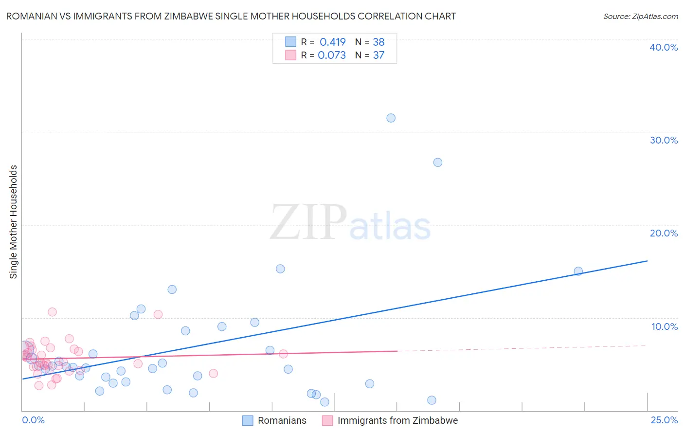 Romanian vs Immigrants from Zimbabwe Single Mother Households