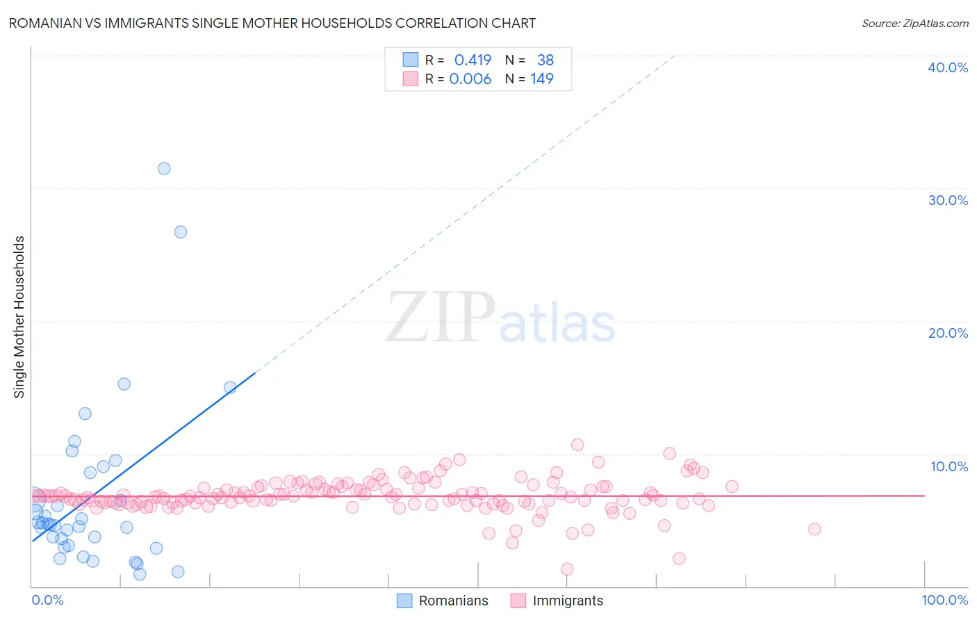 Romanian vs Immigrants Single Mother Households