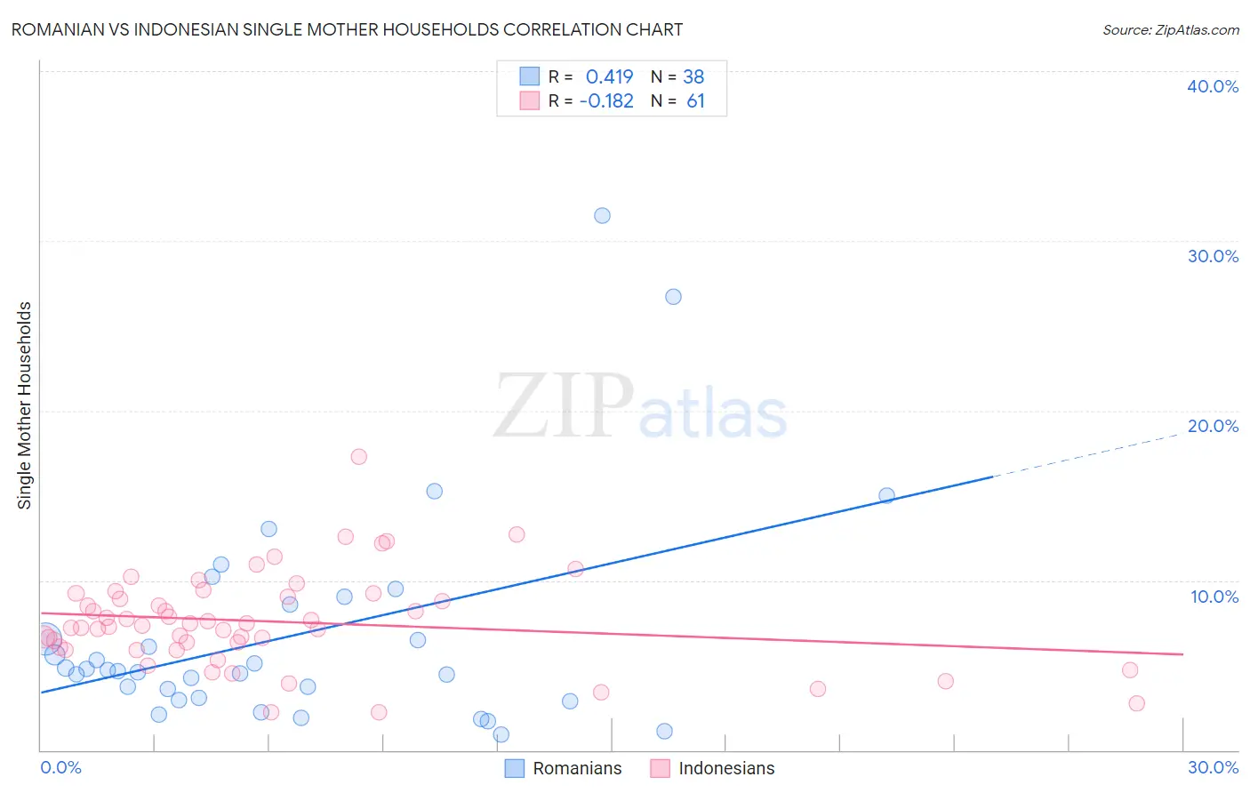 Romanian vs Indonesian Single Mother Households