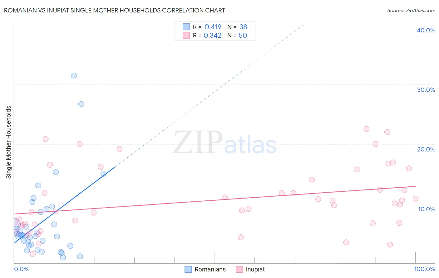Romanian vs Inupiat Single Mother Households