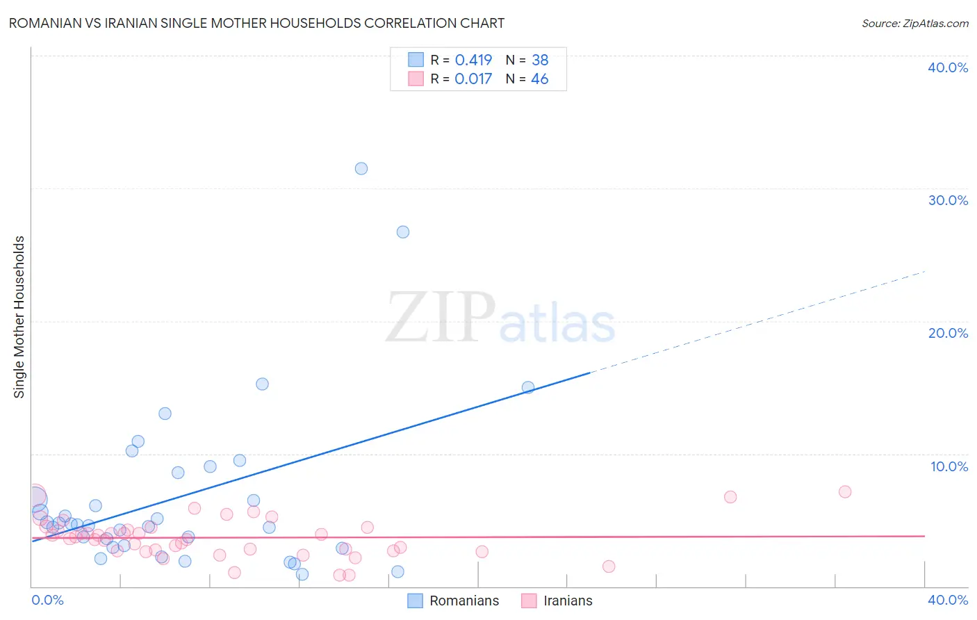 Romanian vs Iranian Single Mother Households