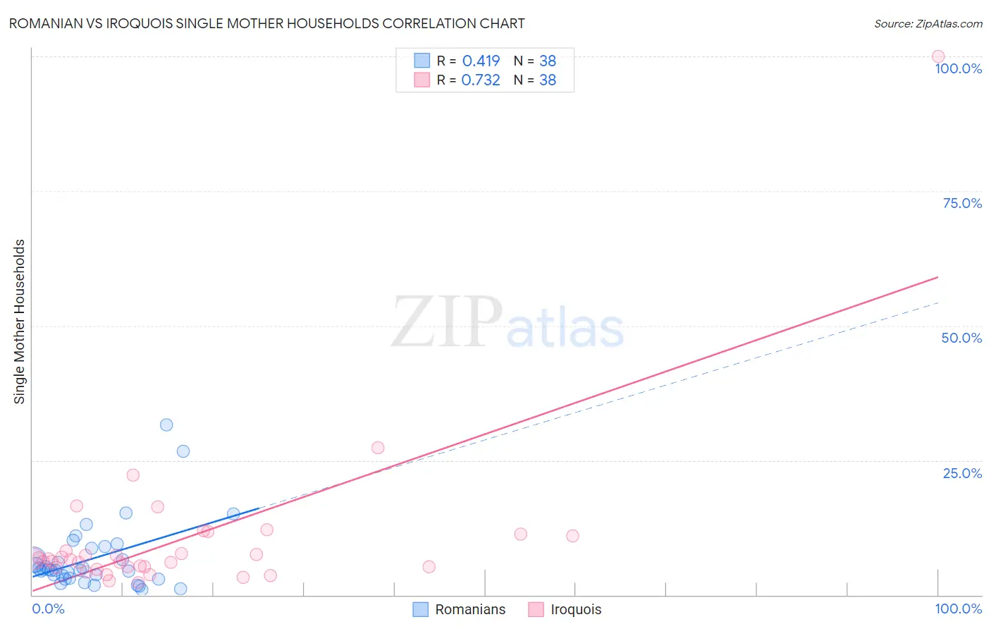 Romanian vs Iroquois Single Mother Households