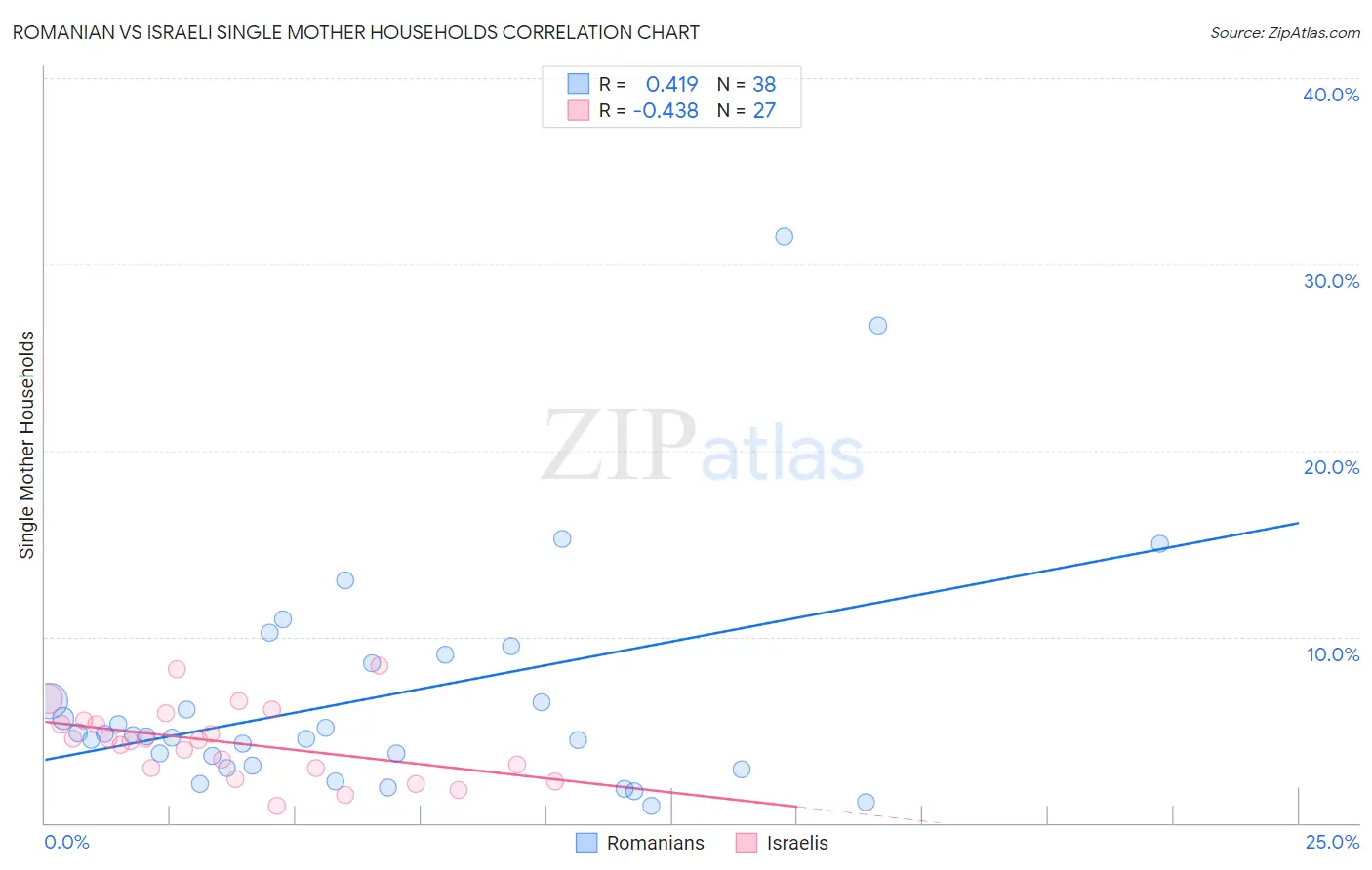 Romanian vs Israeli Single Mother Households