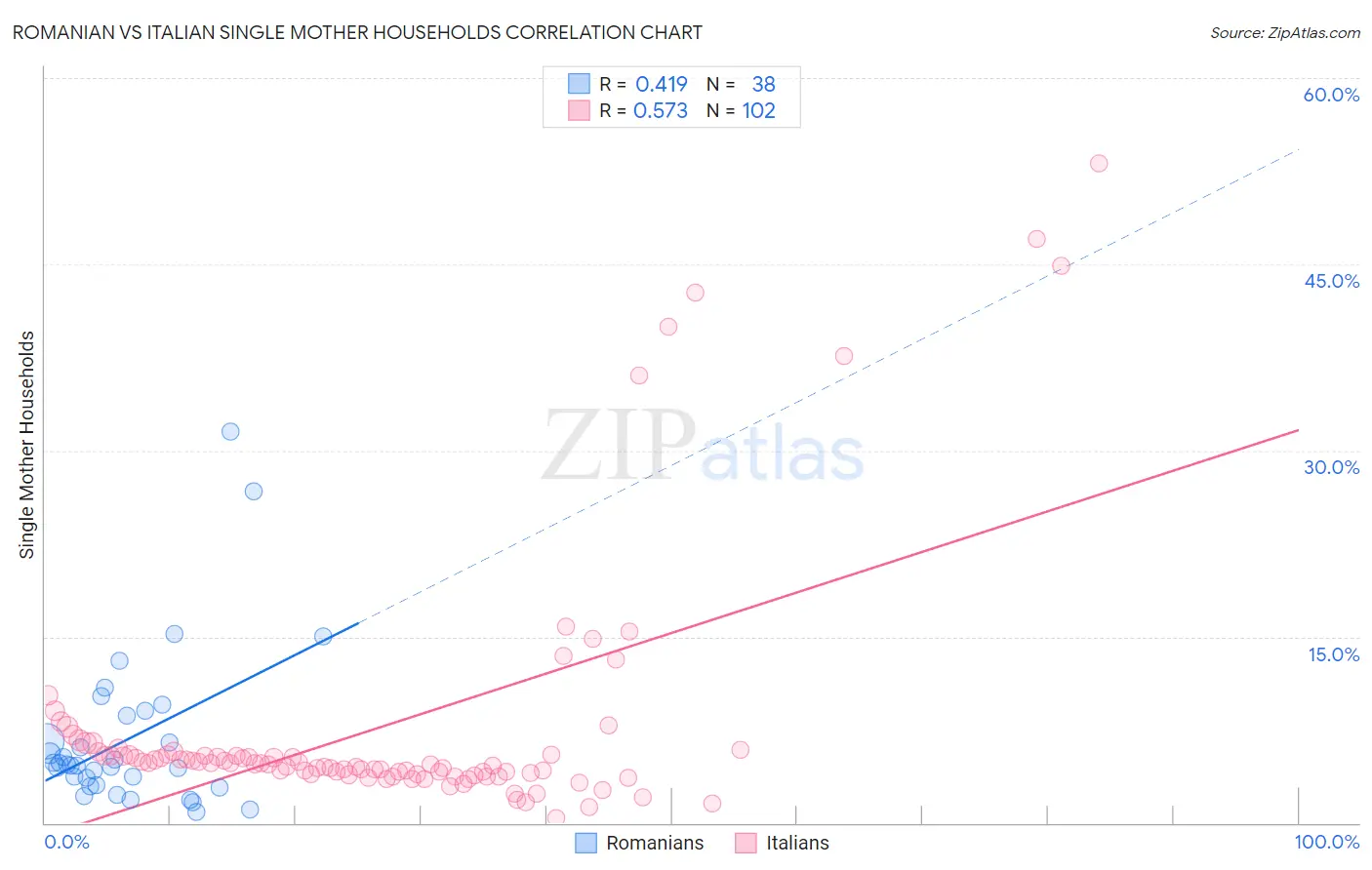 Romanian vs Italian Single Mother Households