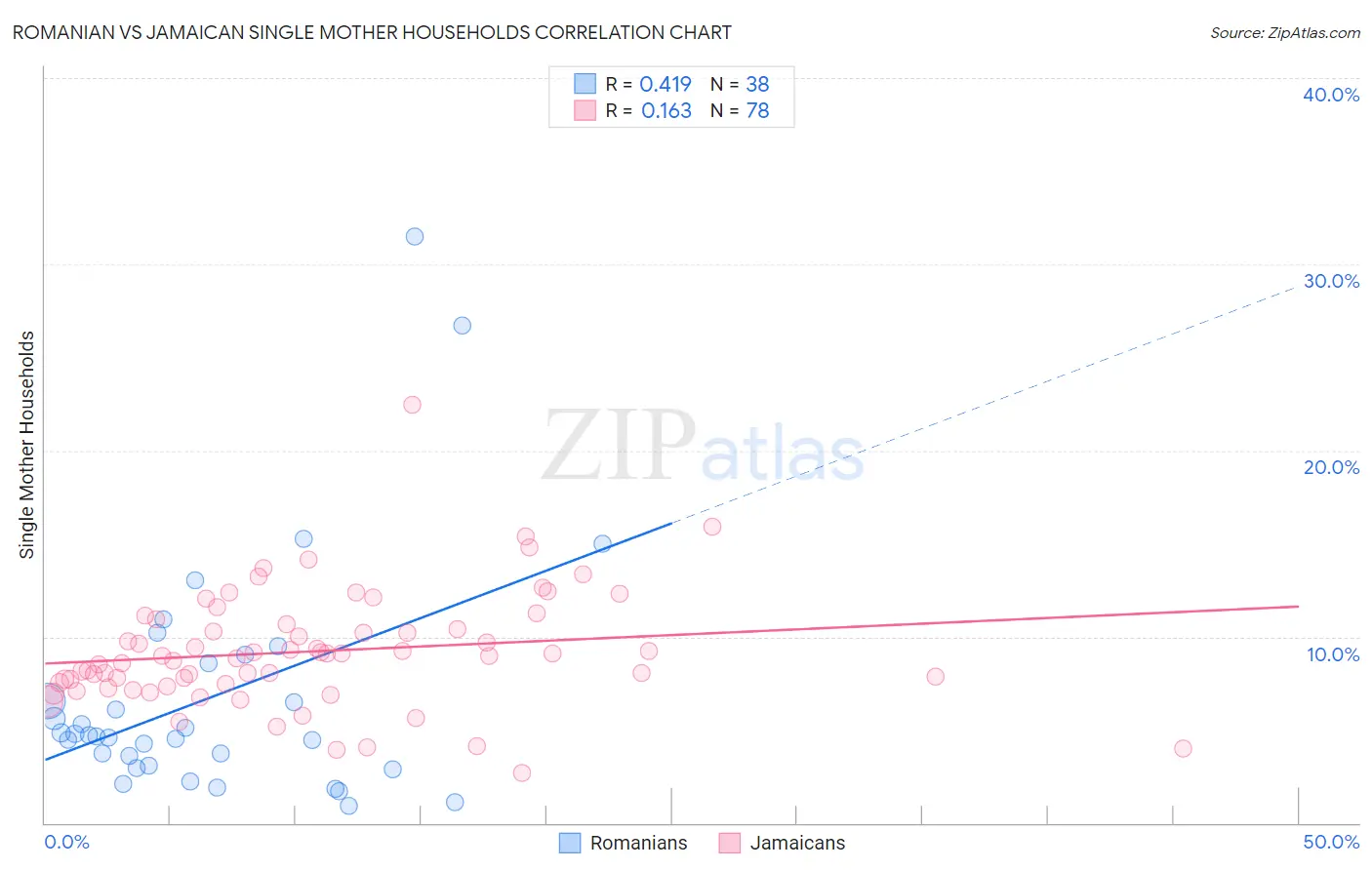 Romanian vs Jamaican Single Mother Households