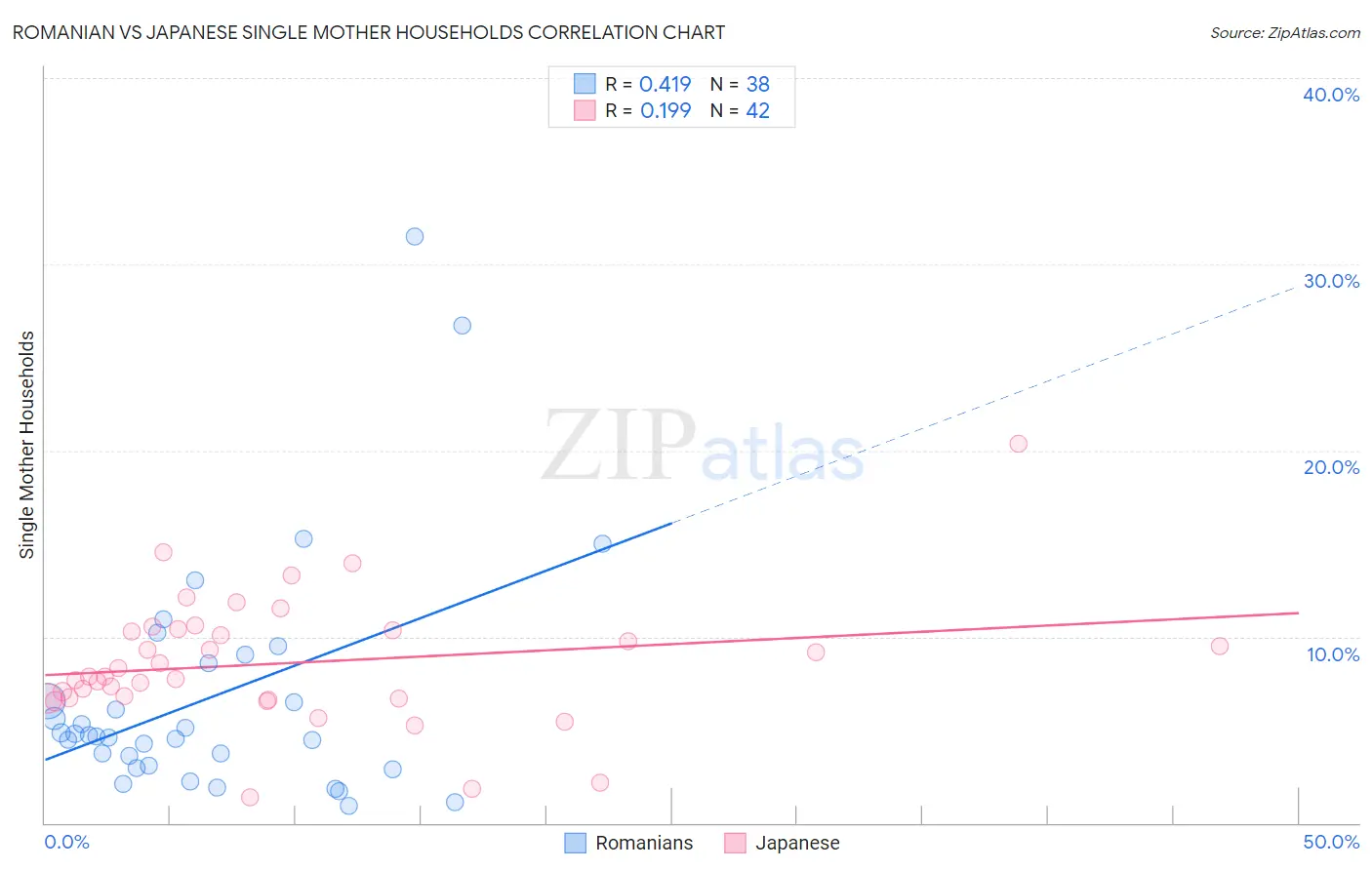 Romanian vs Japanese Single Mother Households